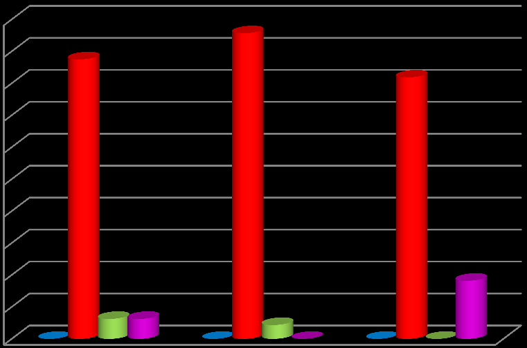 Graf 18: Warfarinizace chlopenních náhrad 100,00% 90,00% 80,00% 70,00% 60,00% 50,00% 40,00% 30,00% 20,00% Biologické Mechanické V žádném případě V obou případech 10,00% 0,00% Fakultní nemocnice Motol