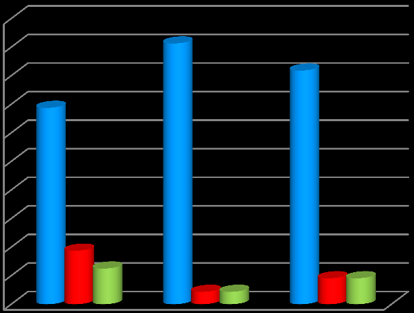 Graf 23: Prevence vzniku pneumonie 100,00% 90,00% 80,00% 70,00% Závažná komplikace 60,00% 50,00% 40,00% 30,00% Přítomnost tracheální rourky je zásadní pro vznik 20,00% 10,00% 0,00% Fakultní nemocnice