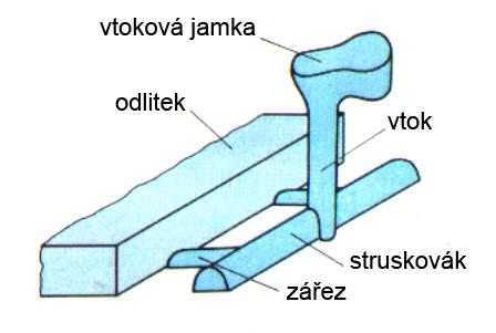 Vtoková soustava přívod roztaveného kovu do dutiny formy odloučení nekovových vměstků z taveniny zabránění