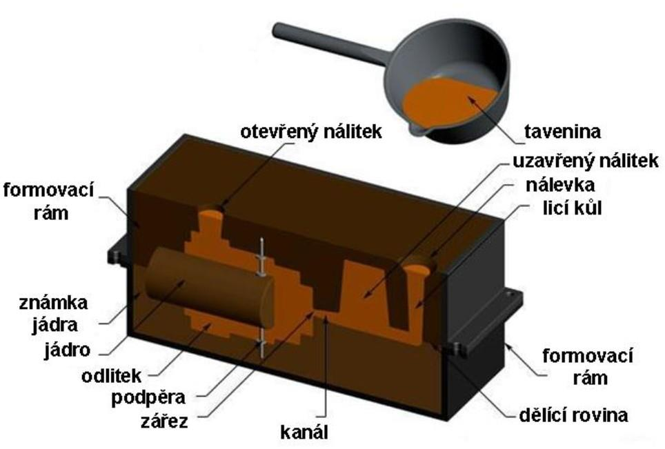 Příklad