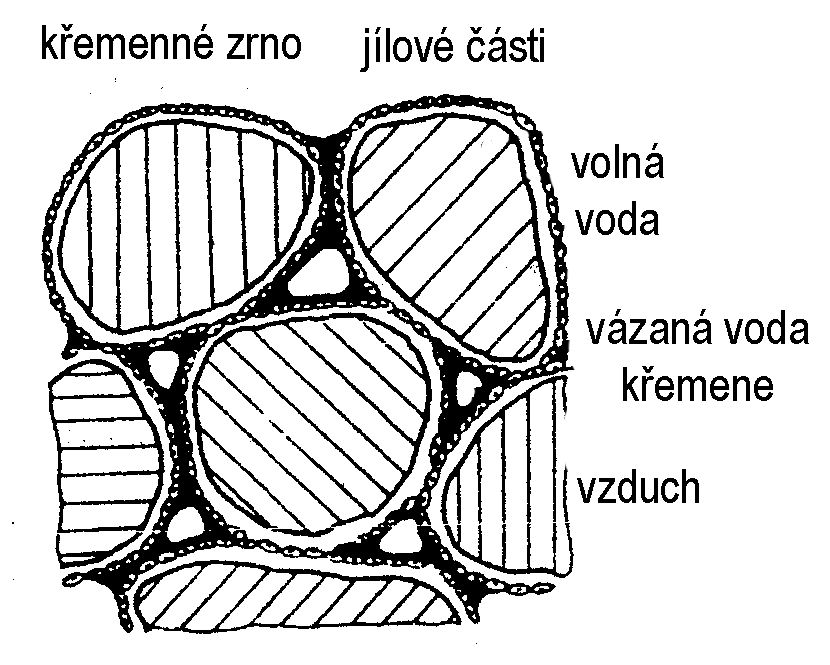 Pískové formy netrvalé formovací směs