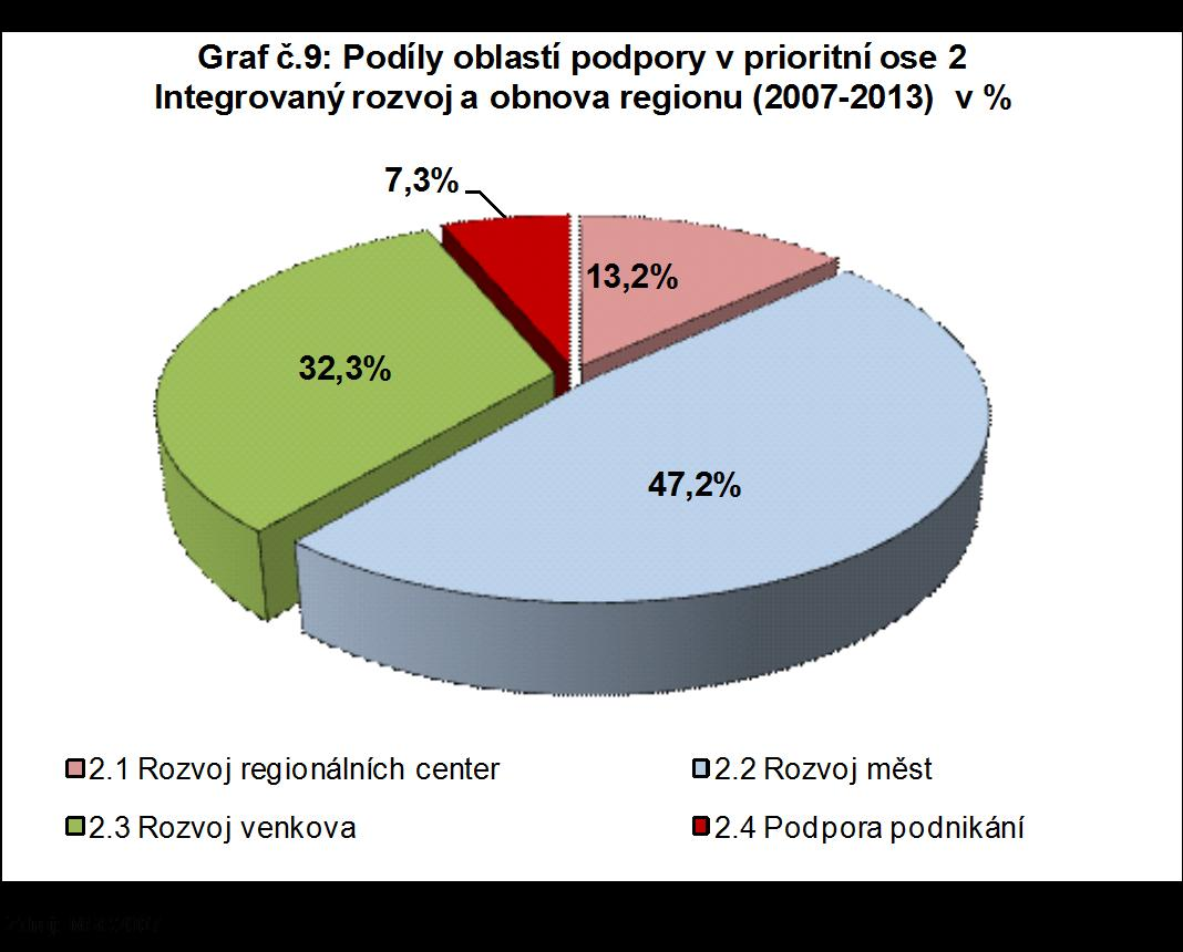 3.2 Prioritní osa 2 Integrovaný rozvoj a obnova regionu Prioritní osa Integrovaný rozvoj a obnova regionu se zaměřuje na rozvoj regionálních center, městských a venkovských oblastí regionu