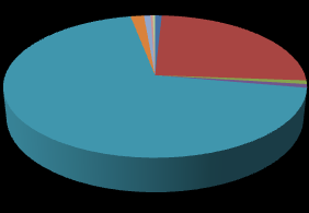 Struktura zaměstnanosti respondentů je znázorněna v grafu V.