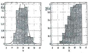 Histogram Osa x: proměnná x, Osa y: hustota pravděpodobnosti f(x) G12 (A) Histogram s grafem hustoty