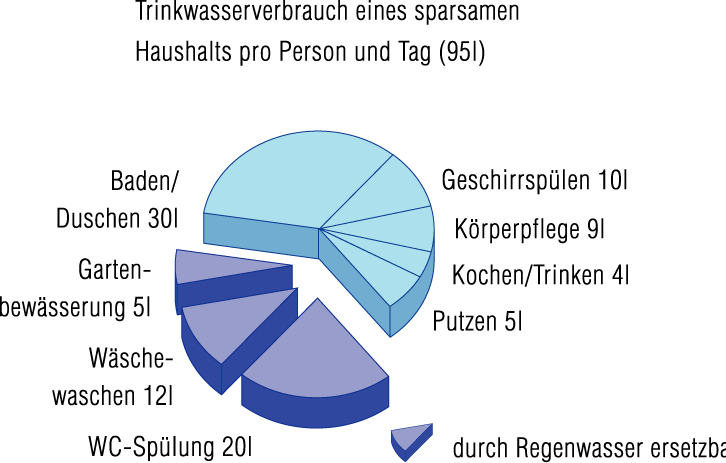 SPOTŘEBA VODY V DOMÁCNOSTI Průměrná spotřeba vody