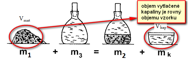 PYKNOMETRIE stanovení hustoty materiálu ρ l hustota měřící kapaliny (voda, ethanol, ) [kg m -3 ] m 1 hmotnost suchého vzorku [kg] m 2 hmotnost pyknometru se vzorkem a kapalinou