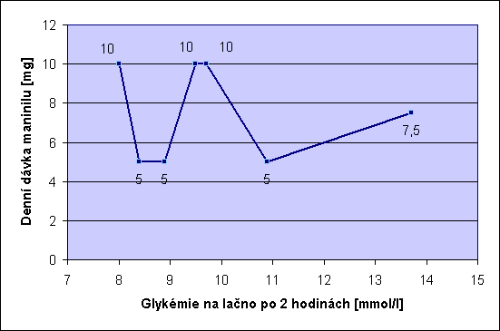 Tabulka č. 5: Glykémie 120 minut po zátěži, denní dávka Maninilu u pacientek s gestačním diabetem na PAD Pacientka Glykémie 120 minut po zátěži [mmol/l] Denní dávka Maninilu [mg] L.