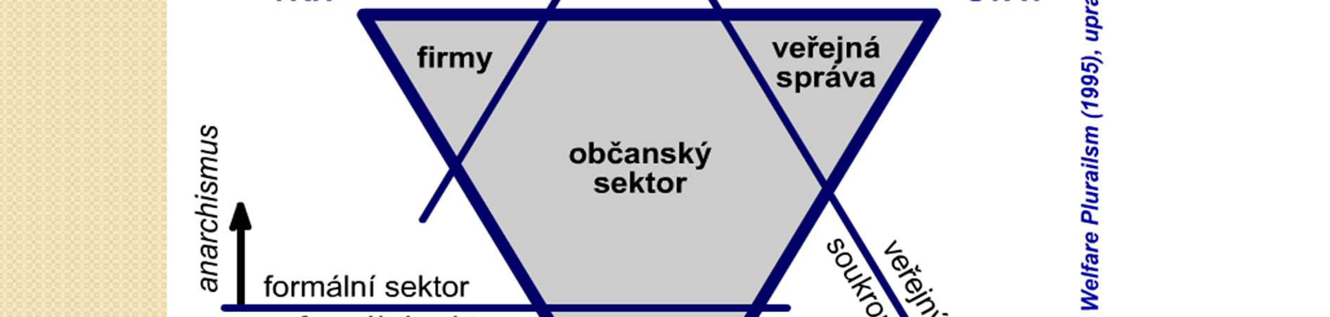 Trh, stát a občanský sektor jako regulátory života společnosti