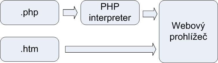 Jak pozná server, že se jedná o PHP? 1.