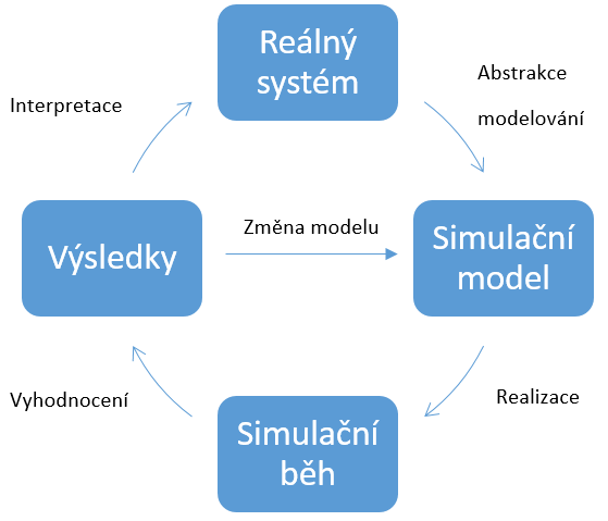 2.3.2 POSTUP TVORBY SIMULACE Pro správně provedenou simulaci, je třeba dodržet postup její tvorby (Obrázek 2. 7).