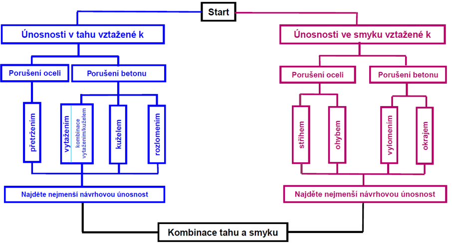 Vývojový diagram