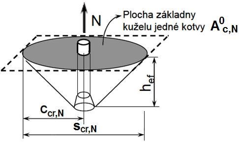 Zatížení TAHEM (N) 2 betonový kužel Tvar betonového kuželu a jeho teoretická čtvercová základna Strana čtverce základny = kritická osová vzdálenost: s cr,n = 3 h ef Kritická vzdálenost kotvy od