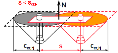 v tomto případě: A c,n = s cr (c cr,n + c) C < C cr,n Plocha