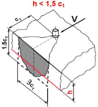 s,v ψ h,v ψ α,v ψ ec,v ψ re,v Redukce únosnosti kuželu Omezené plocha základny betonového kuželu: A c,v = h 3c