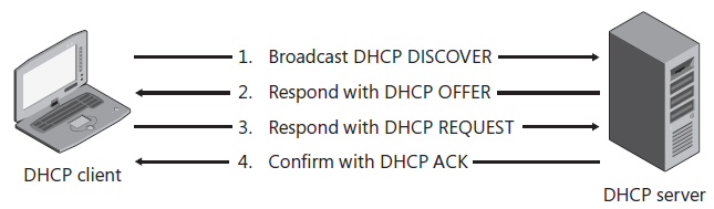 DHCP Dynamic Host Configuration Protocol (DHCP) Automatická konfigurace IP