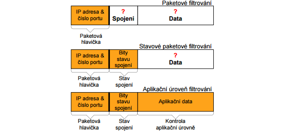 Proti tomuto řešení hovoří především vyšší hardwarové nároky (výkonová a paměťová náročnost) a netransparentnost (nutná úprava aplikací), kdy musí každá aplikace podporovat připojení pomocí proxy a