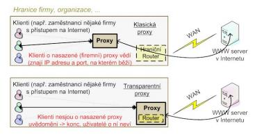 2. SOCKS proxy servery fungují pro libovolné služby za předpokladu, že aplikace podporuje tento typ proxy serveru (musí být speciálně upravená).