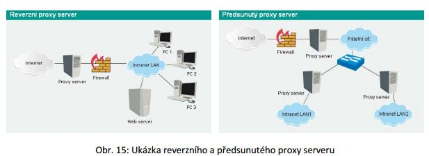 Serverová část proxy je spuštěná na konkrétním portu, který určil správce, a je připravena přijímat požadavky od klientů ve vnitřní síti.