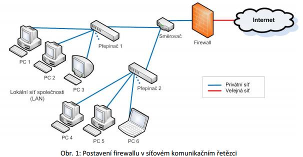 aplikována pravidla bezpečnostní politiky, podle nichž firewall rozhodne, zda komunikaci povolit či zakázat.