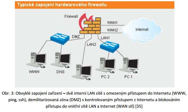 Z technického pohledu je hardwarový firewall vlastně specializovaný počítač, který obsahuje procesor, paměť a síťová rozhraní.