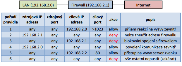 V případě, že síť bude poskytovat služby do Internetu, nejbezpečnějším řešením se stává takové, při kterém firewall propojuje ne dvě, ale tři sítě (Internet, Intranet a DMZ demilitarizovanou zónu).