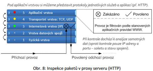 Při této inspekci je nutné odříznout datovou část každého procházejícího paketu, zkontrolovat jej, znovu sestavit a odeslat po druhém spojení.