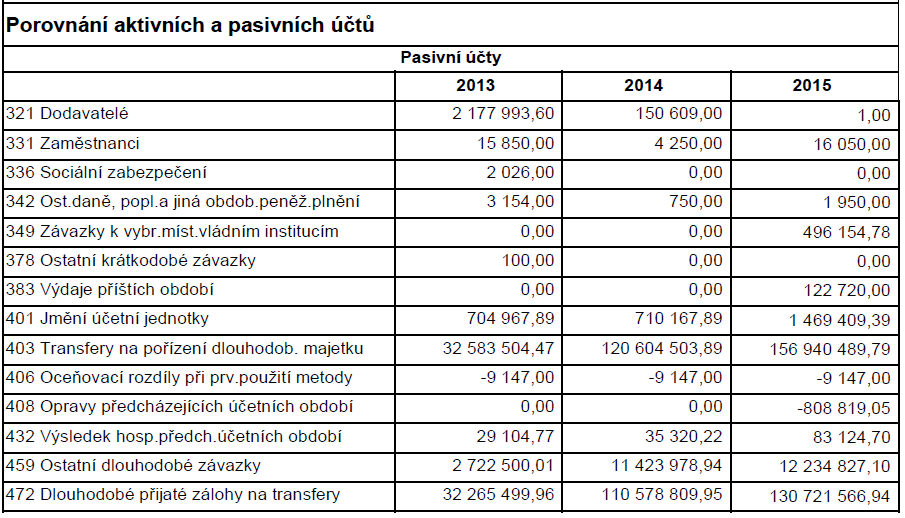 IV. Výsledek hospodaření Výsledek hospodaření k 31. 12. 2015 je 6.889,60 Kč.