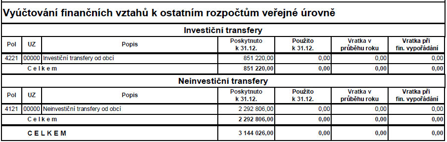 Zpráva o výsledku přezkoumání hospodaření svazku za rok 2015 Přezkoumání hospodaření svazku Kanalizace obcí v povodí Jevišovky Kyjovice, Žerotice, Tvořihráz, Výrovice za rok 2015 provedla dne 3.