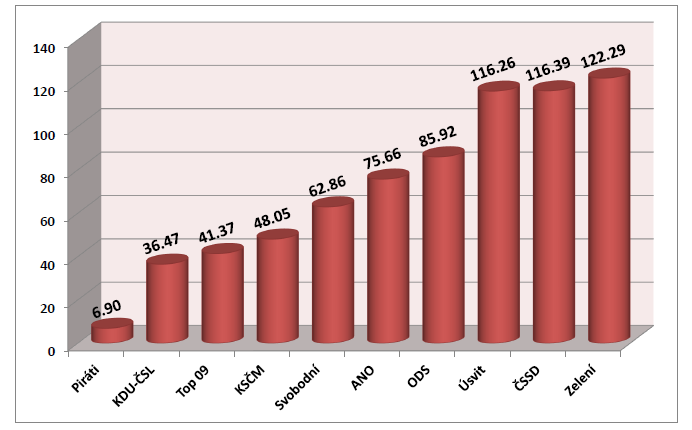 Graf:Kolik peněz v rámci kampaně vynaložily strany na zisk 1 hlasu?