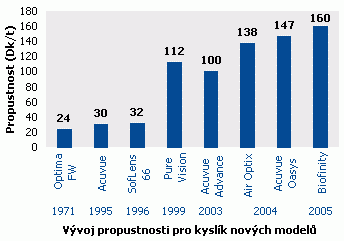 Příloha 1 Graf závislosti materiálů a propustnosti pro