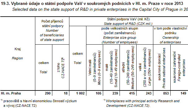 VĚDA A VÝZKUM SCIENCE AND RESEARCH 19-2. Vybrané údaje o výzkumu a vývoji v podnikatelském sektoru v Hl. m.