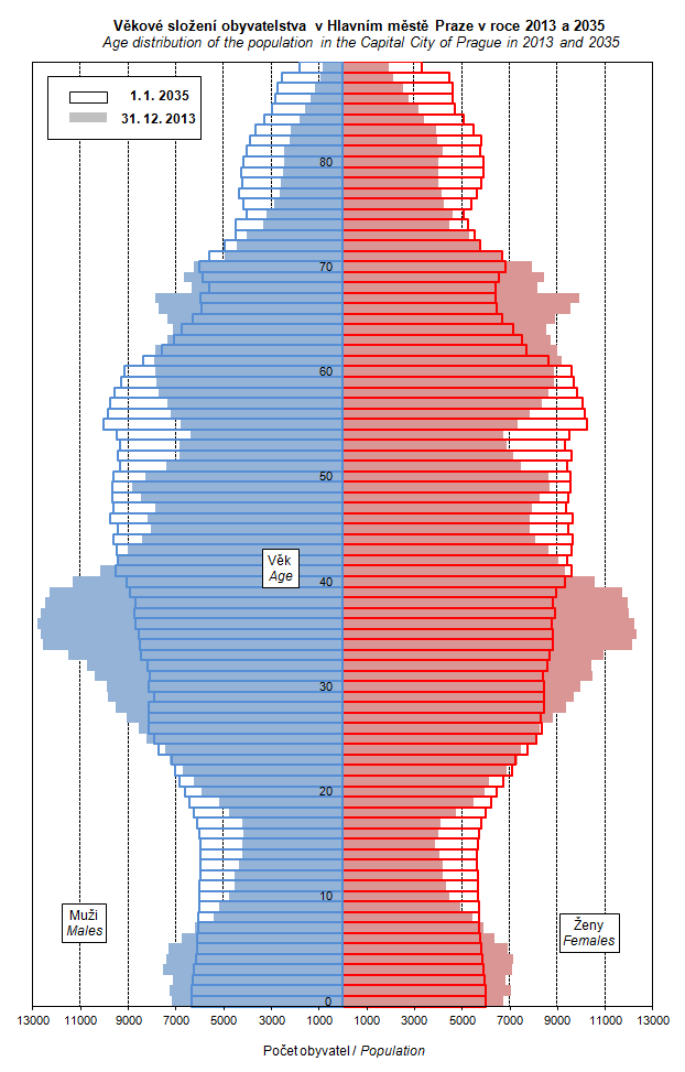 52 Statistická ročenka