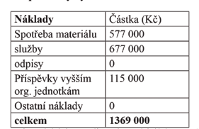 akce, pronájem divadelního sálu, nákup materiálu (v roce 2015 55 000 Kč). Z podpory MŠMT hradíme vybavení a provozní náklady (v roce 2015 93 563 Kč).