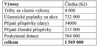 střediska Oheň (zaokrouhleno na tisíce). ODDÍL ROVERŮ Roverský kmen se loni rozrostl o novou početnou družinu Kořínků.