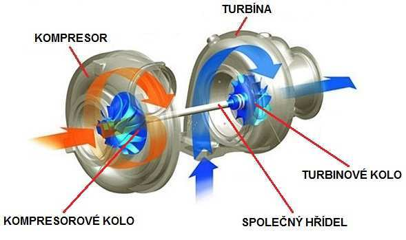 DMYCHADLA POUŽÍVANÁ K PŘEPLŇOVÁNÍ 2.2 TURBODMYCHADLA Dnes nejrozšířenějším způsobem přeplňování vozidlových spalovacích motorů je přeplňování turbodmychadly.