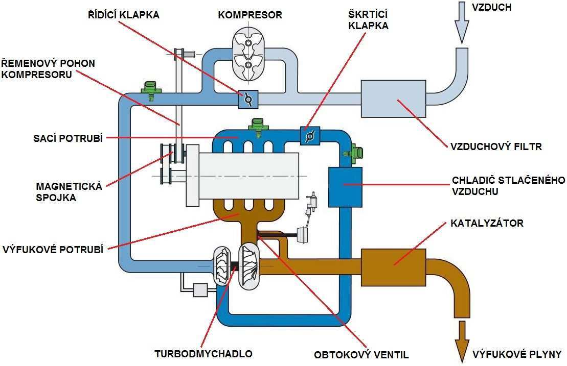 VÍCESTUPŇOVÉ PŘEPLŇOVÁNÍ 5.1.4 TWINCHARGER Jedná se o relativně velmi moderní systém dvoustupňového přeplňování. Poprvé byla tato technologie použita v osmdesátých letech 20.