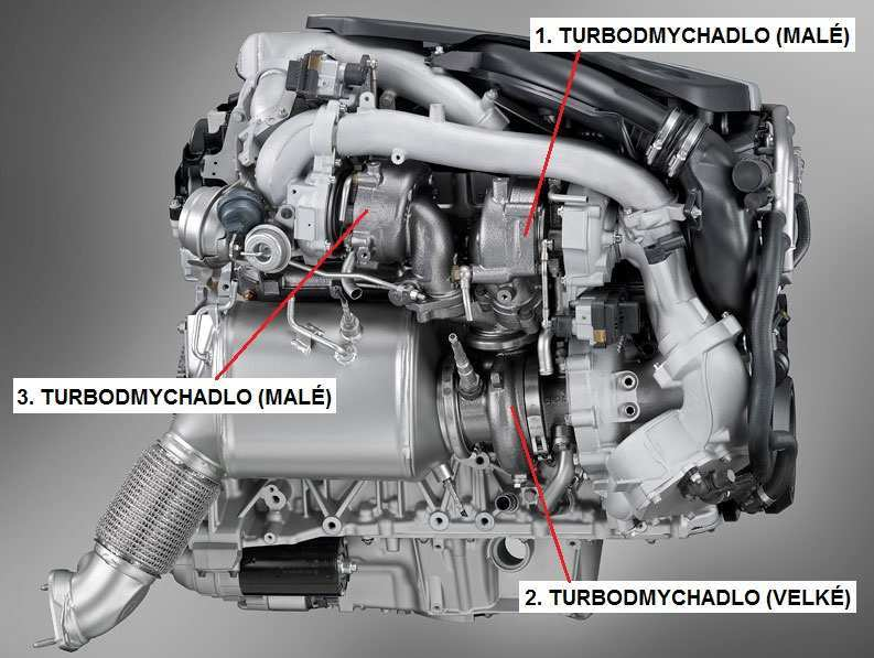 VÍCESTUPŇOVÉ PŘEPLŇOVÁNÍ 5.2 TŘÍSTUPŇOVÉ PŘEPLŇOVÁNÍ Technologii třístupňového sekvenčního přeplňování vyvinula automobilka BMW na konci roku 2011.