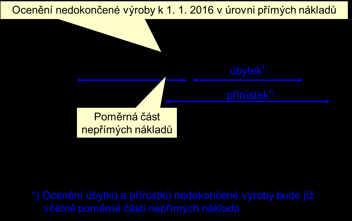 Účtování