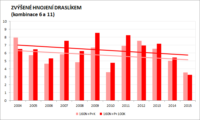 Graf 6 VLIV ZVÝŠENÍ DRASELNÉHO HNOJENÍ NA PRODUKCI NEVÁPNĚNÝCH KOMBINACÍ Závišín 2004 2015, výnos sušiny v t ha -1