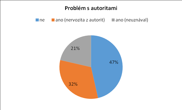 6.7. Profesní zaměření, práce a profesní rozvoj 50% dotázaných se považuje za spíše humanitně zaměřené oproti 32% zaměřených technicky. 18% uvedlo, že jsou spíše nevyhranění.