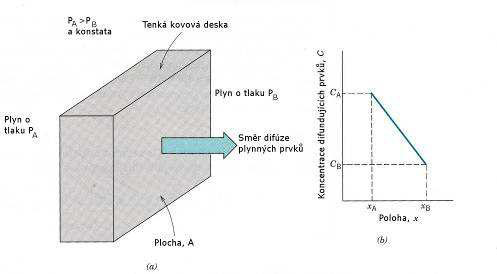 21 3.6.1.2 Intersticiální difúze Jako intersticie se označují místa mezi polohami atomů v krystalové mřížce.