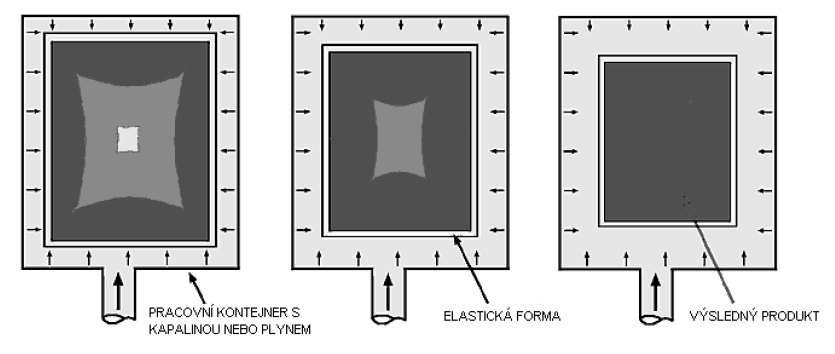 26 3.7.3 Isostatické lisování za tepla (HIP = Hot Isostatic Pressing) HIP je technologie, u které se odstraňuje uzavřená porezita, čímž dochází ke zvýšení vnitřní homogenity a hustoty odlitků.