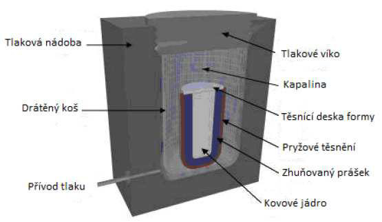 27 3.7.4 Isostatické lisování za studena (CIP = Cold Isostatic Pressing) Isostatické lisování za studena není tak často používáno jako isostatické lisování za tepla.