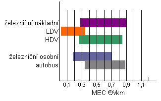 4 2006 NÁRODOHOSPODÁŘSKÝ OBZOR U nákladní dopravy vychází překvapivě vysoké MEC u vodní dopravy zřejmě je to způsobeno zastaralou technologií pohonných jednotek ve vodní dopravě, resp.