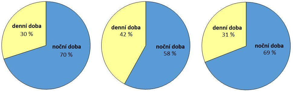 nehody (smrtelné) na milion obyvatel 0.4 0.3 0.2 0.1 0.0 0 5 6 7 15 16 19 20 29 30 39 40 49 50 59 60 64 65 74 75 věk muži ženy Obr.