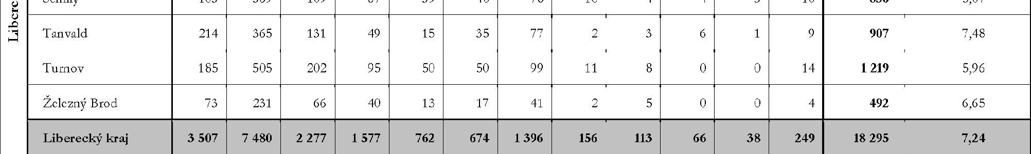 Tabulka č. 15: Počet bodovaných řidičů v registru řidičů podle jednotlivých krajů k 31.12.2007 Tabulka č.