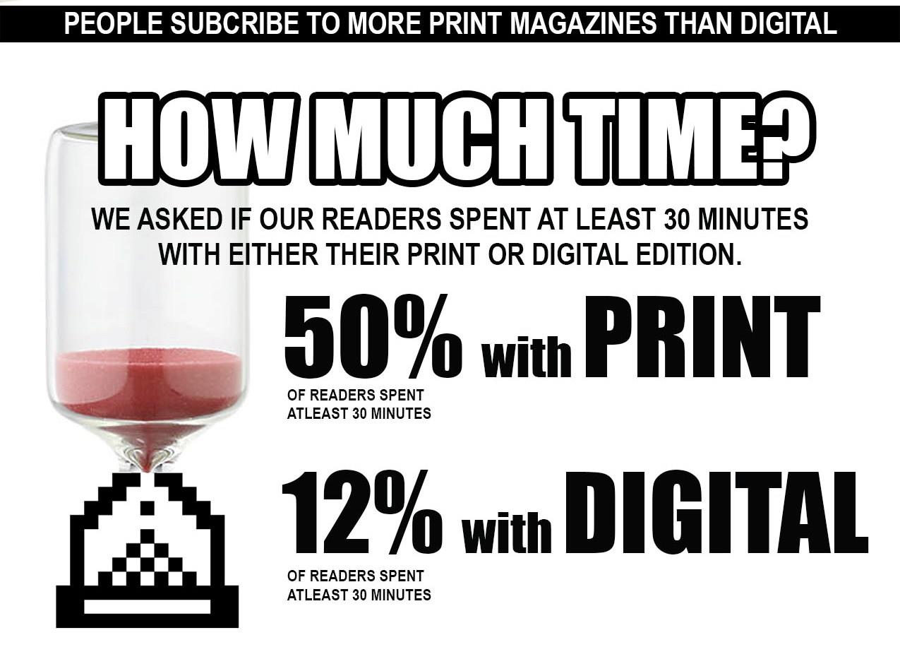 Proč tištěný magazín? Víte, že? tištěný magazín čte 50 % čtenářů více než 30 min.