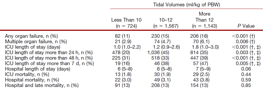 Riziko TV> 10 ml/ kg : BMI