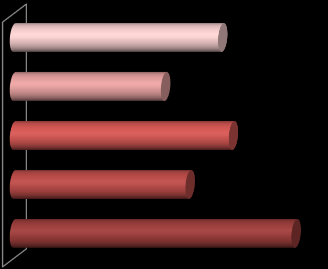 Graf 9: Průměrný počet přenocování ve vybraných turistických oblastech 2014 66 Kladské pomezí 2,804163085 Hradecko