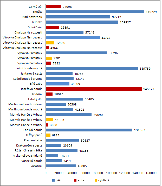 Graf 10: Průměrný roční počet návštěvníků sledovaných lokalit v letech 2012-2015 68 Pozoruhodné jsou také údaje o intenzitě automobilové dopravy.